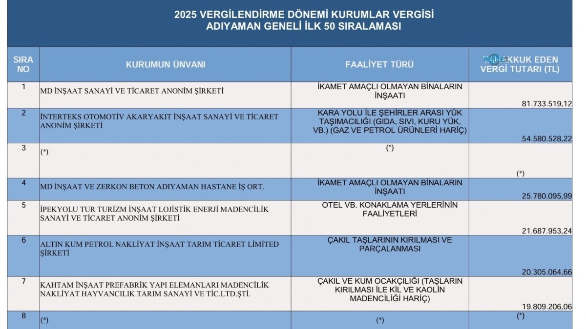 Adıyaman’ın vergi rekortmenleri açıklandı: Yaşar Gül ve MD İnşaat ilk sırada
